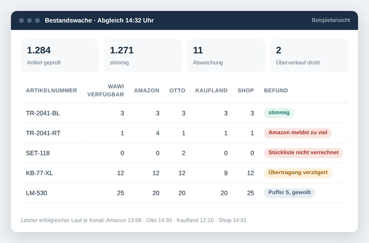 Nachgestellte Bestandswache mit Kennzahlen und einer Tabelle, die je Artikel den verfügbaren Bestand in der Wawi mit Amazon, Otto, Kaufland und Shop vergleicht