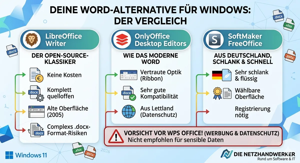 Vergleich von LibreOffice Writer, OnlyOffice Desktop Editors und SoftMaker FreeOffice als Word-Alternative für Windows – mit Warnung vor WPS Office